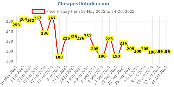 flipkart.com bhakhand Multi Purpose Steel Insulated Camera Lens Shaped Travel Coffee Flask With Lid Plastic Coffee Mug bhakhand Price History Graph from 19 May 2025 to 24 Oct 2025