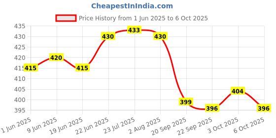 flipkart.com jayco Multi purpose storage box Cash Box jayco Price History Graph from 1 Jun 2025 to 6 Oct 2025