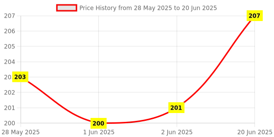 flipkart.com epax Multi Purpose T9000 Adhesive Glue epax Price History Graph from 28 May 2025 to 20 Jun 2025