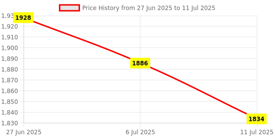 flipkart.com ibs Multi-purpose table/desk ST Foldable Study Table, Breakfast Table, Solid Wood Office Table ibs Price History Graph from 27 Jun 2025 to 11 Jul 2025