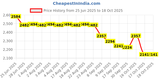 flipkart.com wellberg Multi Purpose Tandoor for Kitchen/Pizza/Cake/Naan/Bati/Barbecue Griller Maker Pizza Maker wellberg Price History Graph from 25 Jun 2025 to 18 Oct 2025