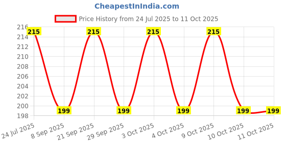flipkart.com nawani Multi Purpose Tester - Set of 5 Analog Voltage Tester nawani Price History Graph from 24 Jul 2025 to 10 Oct 2025