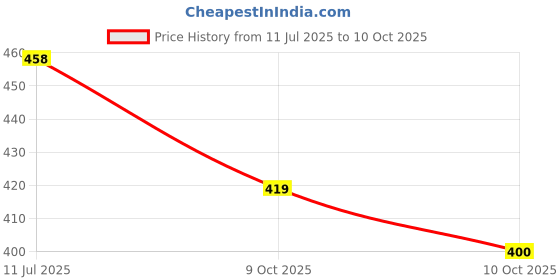 flipkart.com nnbb Multi Purpose Tool Case Hand Tool Kit (46 Tools) Ratchet Screwdriver Set nnbb Price History Graph from 11 Jul 2025 to 10 Oct 2025