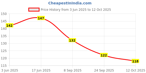 flipkart.com digital craft Multi Purpose Use Grease Gun Hose Pipe Manual Dispenser digital craft Price History Graph from 3 Jun 2025 to 12 Oct 2025