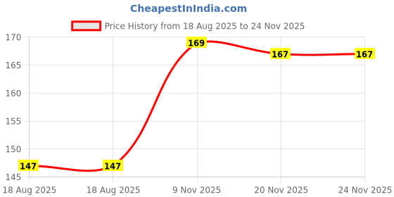flipkart.com toolbux Multi Purpose Use Grease Gun Hose Pipe Nozzle Accessory Set Manual Dispenser toolbux Price History Graph from 18 Aug 2025 to 23 Nov 2025