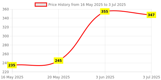 flipkart.com gadget deals Multi Purpose Use Grease Gun Nozzle Set 7 Piece Grease Gun Accessory Set Manual Pump gadget deals Price History Graph from 16 May 2025 to 3 Jul 2025