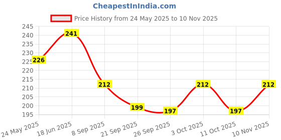 flipkart.com mandc Multi Purpose Use Grease Gun Nozzles Set 8 Pieces Manual Pump mandc Price History Graph from 24 May 2025 to 10 Nov 2025