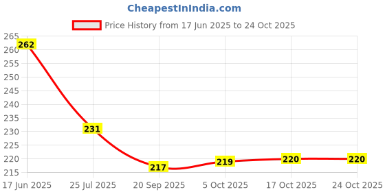 flipkart.com aaradhya Multi-purpose Vegetables and Fruits Mesh Fridge Storage Washable Zip Bags, Grocery Bags Pack of 6 Grocery Bags aaradhya Price History Graph from 17 Jun 2025 to 23 Oct 2025