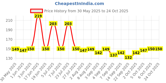 flipkart.com crazygol Multi-purpose Vegetables Fruits Mesh Fridge Storage Bag Double Layered 6 Pack of 6 Grocery Bags crazygol Price History Graph from 30 May 2025 to 22 Oct 2025