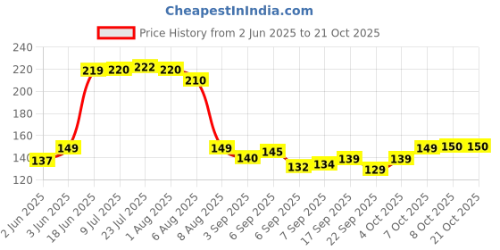 flipkart.com crazygol Multi-purpose Vegetables Fruits Mesh Fridge Storage Bag Double Layered 6 Pack of 6 Grocery Bags crazygol Price History Graph from 2 Jun 2025 to 21 Oct 2025