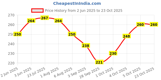 flipkart.com crazygol Multi-purpose Vegetables Fruits Mesh Fridge Storage Bag Double Layered Pack of 18 Grocery Bags crazygol Price History Graph from 2 Jun 2025 to 22 Oct 2025