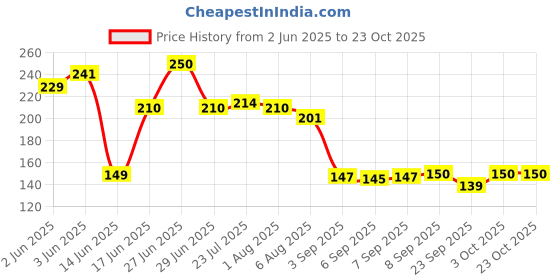 flipkart.com crazygol Multi-purpose Vegetables Fruits Mesh Fridge Storage Bag Pack 12 Pack of 12 Grocery Bags crazygol Price History Graph from 2 Jun 2025 to 22 Oct 2025