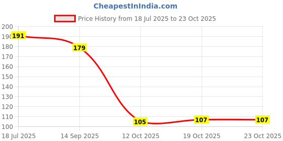 flipkart.com bekner Multi-purpose Vegetables Fruits Mesh Fridge Storage Washable Zip Bags Grocery Bag bekner Price History Graph from 18 Jul 2025 to 23 Oct 2025