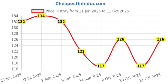 flipkart.com loomantha Multi-purpose Vegetables Fruits Mesh Fridge Storage Washable Zip Bags (Multicolor) Pack of 12 Grocery Bags loomantha Price History Graph from 21 Jun 2025 to 11 Oct 2025