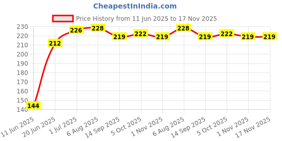 flipkart.com daluci Multi-purpose Vegetables Fruits Mesh Fridge Storage Washable Zip Bags Pack of 12 Grocery Bags daluci Price History Graph from 11 Jun 2025 to 17 Nov 2025