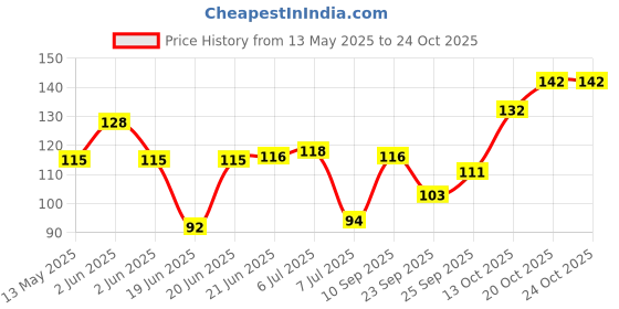 flipkart.com landwood multi-Purpose Wall Mount 2 Tier Bathroom Shelf rack with napkin Iron Wall Shelf landwood Price History Graph from 13 May 2025 to 20 Oct 2025