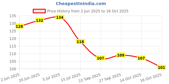 flipkart.com brazilian Multi-Purpose Wall Mount Smartphone . AC TV Remote and Key Chain Hanging brazilian Price History Graph from 2 Jun 2025 to 14 Oct 2025