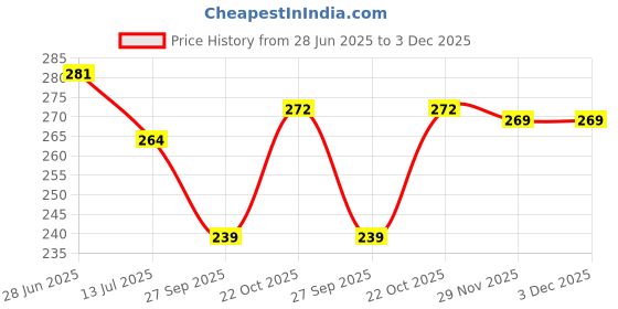 flipkart.com vyapt Multi Purpose Wall-Mounted Bathroom Shelf with Railing, Rust-Proof (9x5 Inch) Stainless Steel Wall Shelf vyapt Price History Graph from 28 Jun 2025 to 2 Dec 2025