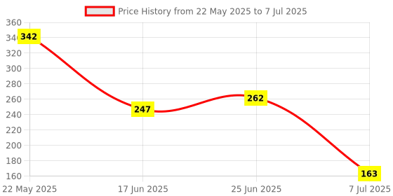 flipkart.com seaspirit Multi-Purpose Wall Mounted Hook for Faucet, Faucet Holder, Hand Shower Fixed Mount seaspirit Price History Graph from 22 May 2025 to 7 Jul 2025