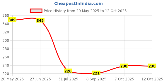 flipkart.com cartspace Multi-Purpose Wall Mounted Hook for Faucet, Faucet Holder, Hand Shower Fixed Mount cartspace Price History Graph from 20 May 2025 to 12 Oct 2025