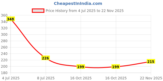 flipkart.com polygon by na Multi-Purpose Wall Mounted Hook for Faucet, Faucet Holder, Hand Shower Fixed Mount polygon by na Price History Graph from 4 Jul 2025 to 22 Nov 2025