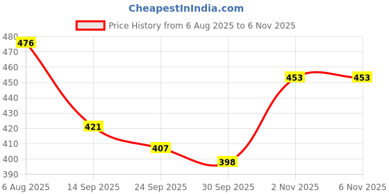 flipkart.com shop clozer Multi-Purpose Wall Mounted Hook for Faucet,Health Faucet Holder Faucet Mount shop clozer Price History Graph from 6 Aug 2025 to 5 Nov 2025