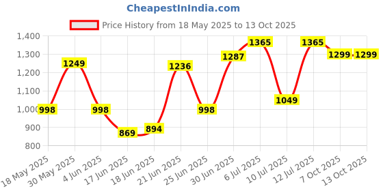 flipkart.com wishing clouds Multi Purpose White Board Study Table for Kids with Paper Holding Clip Wood Portable Laptop Table wishing clouds Price History Graph from 18 May 2025 to 13 Oct 2025