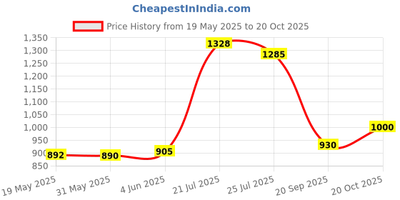 flipkart.com rite Multi Purpose White Board Study Table with Paper Holding Clip Portable Table Wood Portable Laptop Table rite Price History Graph from 19 May 2025 to 20 Oct 2025