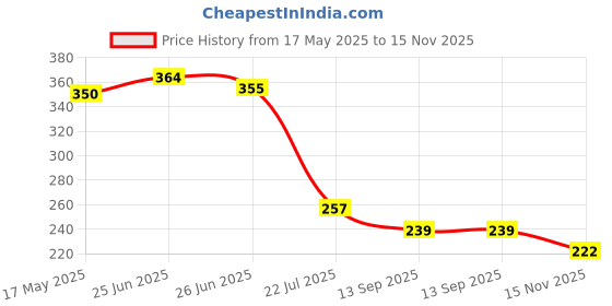 flipkart.com vidhyadevam Multi-Purpose Wire Puller Plier, Cable Looping Lineman Plier vidhyadevam Price History Graph from 17 May 2025 to 15 Nov 2025