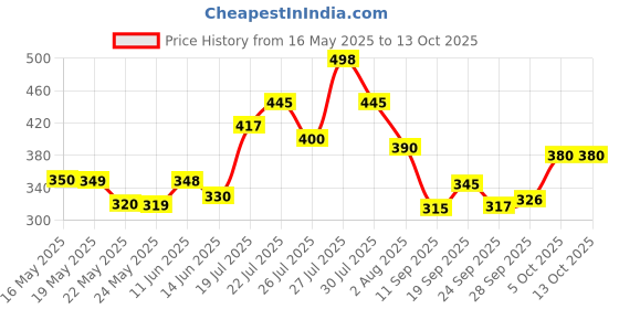 flipkart.com oet Multi-Purpose Wood Portable Laptop Table oet Price History Graph from 16 May 2025 to 12 Oct 2025