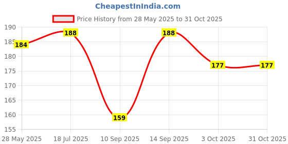 flipkart.com pedfit Multi repair toolkit bicycle equipment t for bike Cycling Toolkit pedfit Price History Graph from 28 May 2025 to 31 Oct 2025
