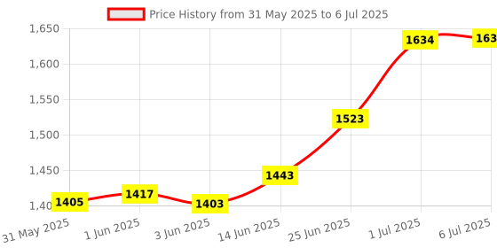 flipkart.com araami MULTI REST BED SUPPORT Memory Foam Solid Body Pillow Pack of 1 araami Price History Graph from 31 May 2025 to 6 Jul 2025