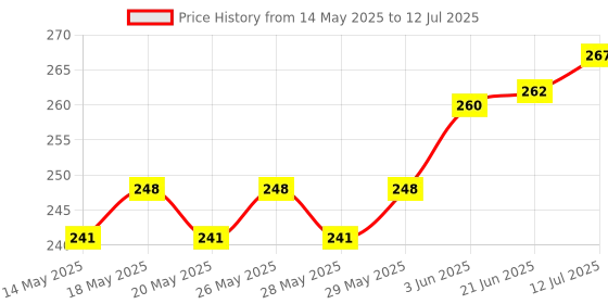 flipkart.com decogram multi round lantern Multicolor Paper Hanging Lantern decogram Price History Graph from 14 May 2025 to 12 Jul 2025