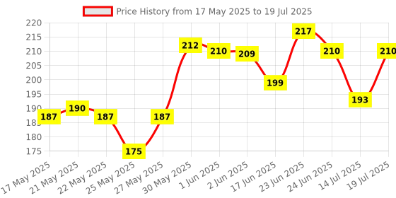 flipkart.com minnie mart Multi Set Eraser Non-Toxic Eraser minnie mart Price History Graph from 17 May 2025 to 14 Jul 2025