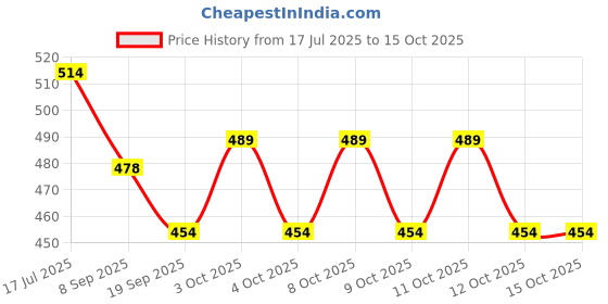 flipkart.com finality Multi Shaker/Pan Masala Dabbi Big Pack of 4 Sugar Sprinkler Shaker 0 gm finality Price History Graph from 17 Jul 2025 to 15 Oct 2025