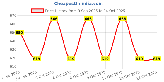 flipkart.com finality Multi Shaker/Pan Masala Dabbi Big Pack of 6 Sugar Sprinkler Shaker 0 gm finality Price History Graph from 8 Sep 2025 to 14 Oct 2025