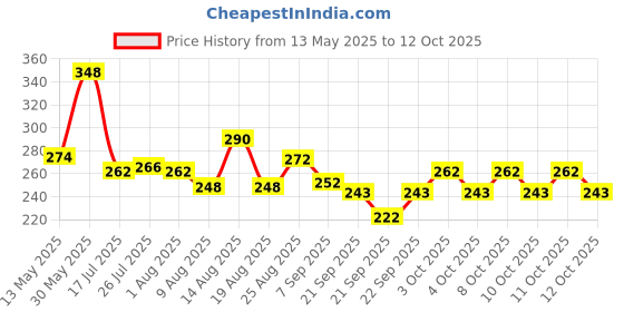 flipkart.com finality Multi Shaker/Pan Masala Dabbi Small Pack of 2 Sugar Sprinkler Shaker 0 gm finality Price History Graph from 13 May 2025 to 12 Oct 2025