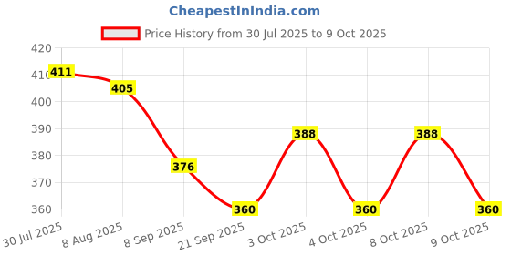 flipkart.com finality Multi Shaker/Pan Masala Dabbi Small Pack of 4 Sugar Sprinkler Shaker 0 gm finality Price History Graph from 30 Jul 2025 to 9 Oct 2025