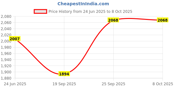 flipkart.com biotronix Multi-shape and Multi-color Peg Board for Physical Therapy 25 Peg Wooden Medical Reacher & Grabber biotronix Price History Graph from 24 Jun 2025 to 8 Oct 2025