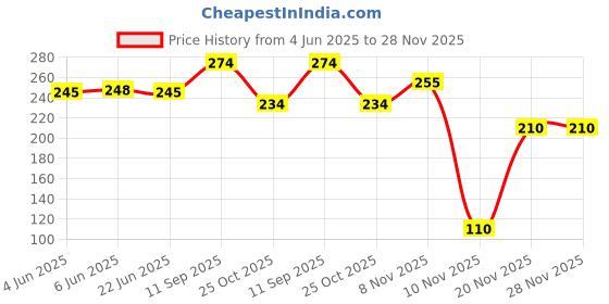 flipkart.com ravariya Multi Size Stretch Lids Food Saver Microwave, Microwave Safe 10 inch Lid Set ravariya Price History Graph from 4 Jun 2025 to 27 Nov 2025