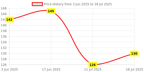 flipkart.com ni product by ni product Multi Slicer Vegetable & Fruit Slicer ni product by ni product Price History Graph from 3 Jun 2025 to 11 Jul 2025
