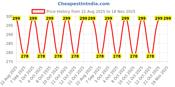 flipkart.com simestich Multi Slot Egg Holder simestich Price History Graph from 22 Aug 2025 to 17 Nov 2025