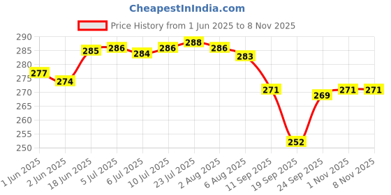flipkart.com radhe krishna Multi Slot Egg Holder radhe krishna Price History Graph from 1 Jun 2025 to 7 Nov 2025
