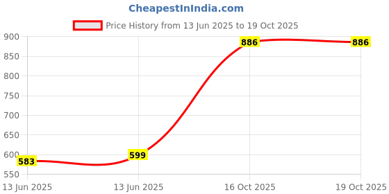 flipkart.com primeway Multi Slot Egg Holder primeway Price History Graph from 13 Jun 2025 to 18 Oct 2025