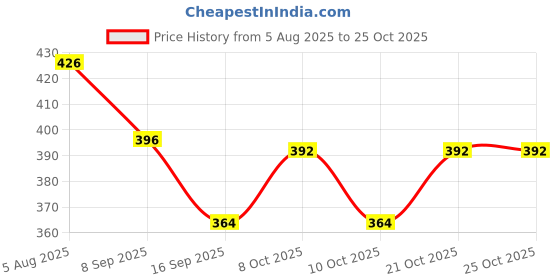 flipkart.com bachudo Multi Slot Egg Holder bachudo Price History Graph from 5 Aug 2025 to 25 Oct 2025