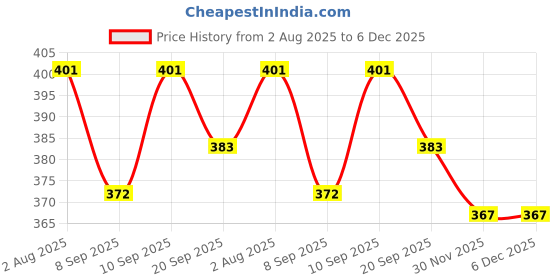 flipkart.com prikli Multi-Sport Gear for Kids Protective small_pri Cycling Kit prikli Price History Graph from 2 Aug 2025 to 5 Dec 2025