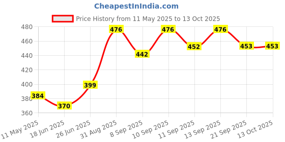 flipkart.com prikli multi sport Guard Cycling Protection Set 7 in 1 Medium SIZE 11-15YEAR black Skating Kit prikli Price History Graph from 11 May 2025 to 13 Oct 2025