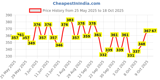 flipkart.com prikli Multi sports Guard Kit black Cycling Protection Set 7 in 1 SMALL SIZE 6-10 YEAR Skating Kit prikli Price History Graph from 25 May 2025 to 17 Oct 2025