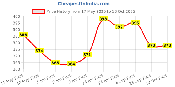 flipkart.com prikli Multi sports Guard Kit Cycling Protection Set 7 in 1 Medium SIZE 11-15YEAR Kit Skating Kit prikli Price History Graph from 17 May 2025 to 13 Oct 2025