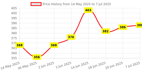 flipkart.com prikli Multi sports Guard Kit Cycling Protection Set 7 in 1 Medium SIZE 11-15YEAR Kit Skating Kit prikli Price History Graph from 14 May 2025 to 7 Jul 2025